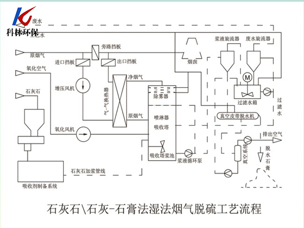 石灰石石灰-石膏法濕法煙氣脫硫工藝流程.png