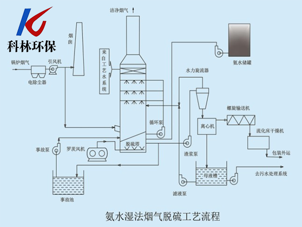 氨水濕法煙氣脫硫工藝流程.png
