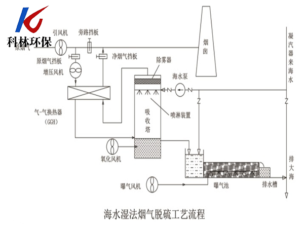 海水濕法煙氣脫硫工藝流程.png